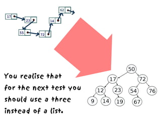 You realise that
for the next test you
should use a three
instead of a list.
 