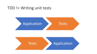 TDD != Writing unit tests
Application Tests
Tests Application
 