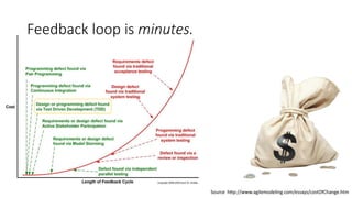 Feedback loop is minutes.
Source http://www.agilemodeling.com/essays/costOfChange.htm
 