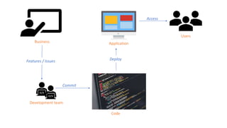 Users
Code
Development team
ApplicationBusiness
Features / Issues Deploy
Commit
Access
 