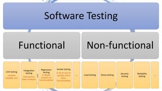 Software Testing
Functional
Unit testing
smallest
testable unit
Integration
testing
Interactions
btwn modules
Regression
testing
In-depth
analysis on
functionalities
Smoke testing
A set of test to
quickly check
basic
functionalities
...
Non-functional
Load testing Stress testing
Security
testing
Reliability
testing
..,
 