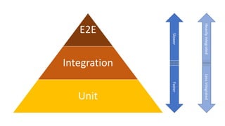 E2E
Integration
Unit
FasterSlower
LessIntegratedHeavilyintegrated
 