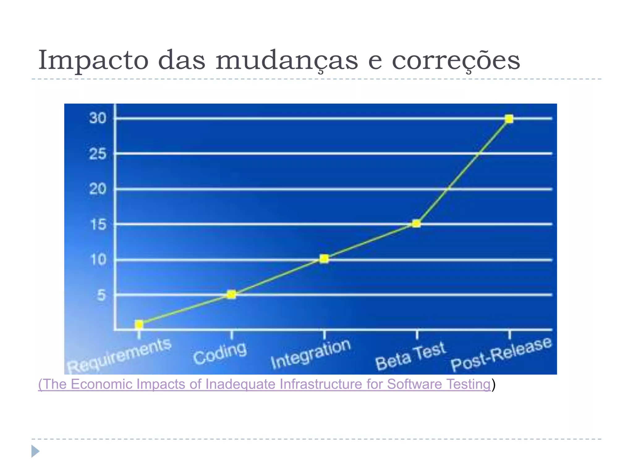 Impacto das mudanças e correções(The Economic Impacts of Inadequate Infrastructure for Software Testing)