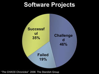 “The CHAOS Chronicles”  2006  The Standish Group