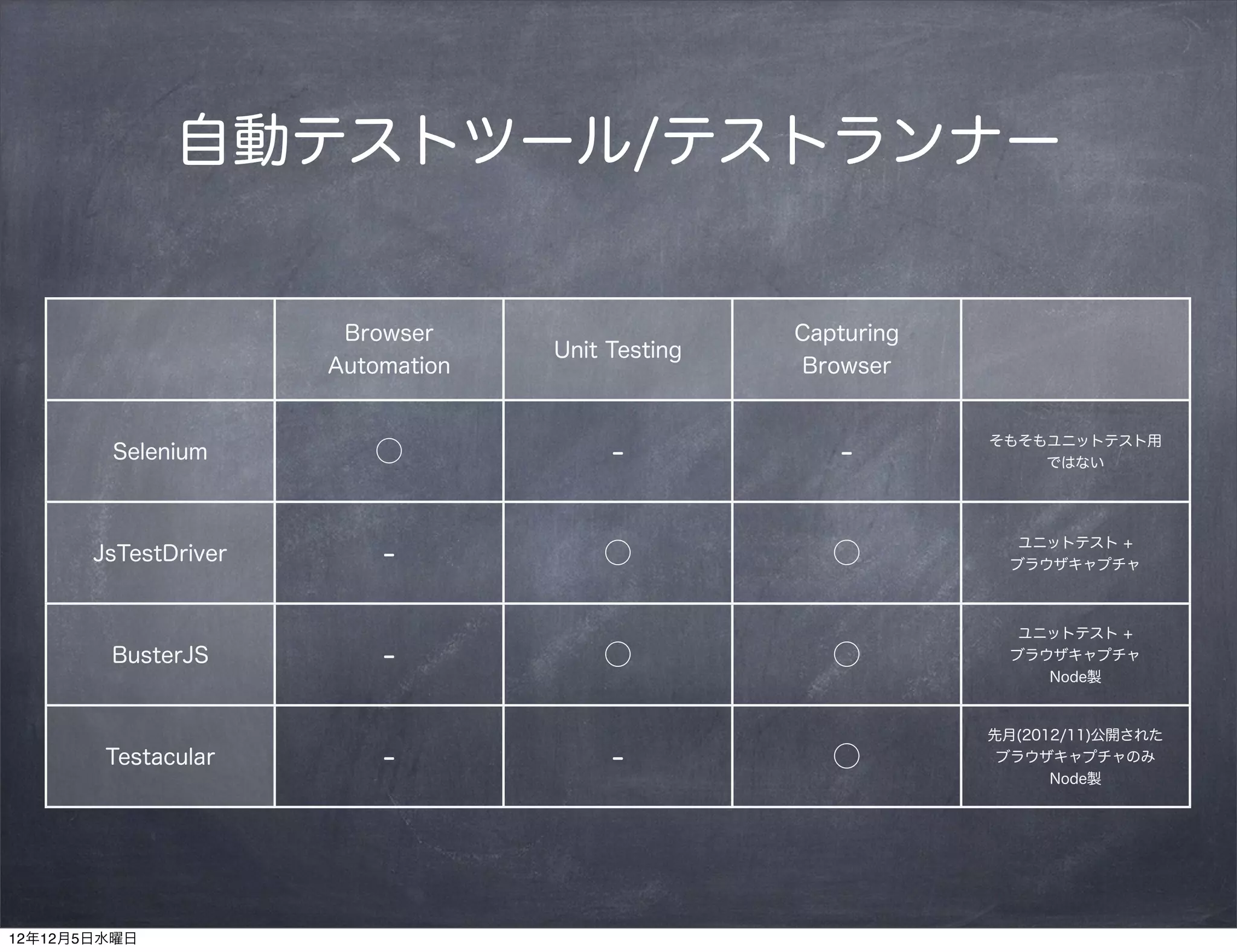 自動テストツール/テストランナー


                       Browser                    Capturing
                                   Unit Testing
                      Automation                  Browser


                                                              そもそもユニットテスト用
        Selenium         ○              -            -            ではない




                                                                 ユニットテスト +
       JsTestDriver       -            ○             ○          ブラウザキャプチャ



                                                                 ユニットテスト +
        BusterJS          -            ○             ○          ブラウザキャプチャ
                                                                   Node製



                                                              先月(2012/11)公開された
        Testacular        -             -            ○         ブラウザキャプチャのみ
                                                                    Node製




12年12月5日水曜日
 