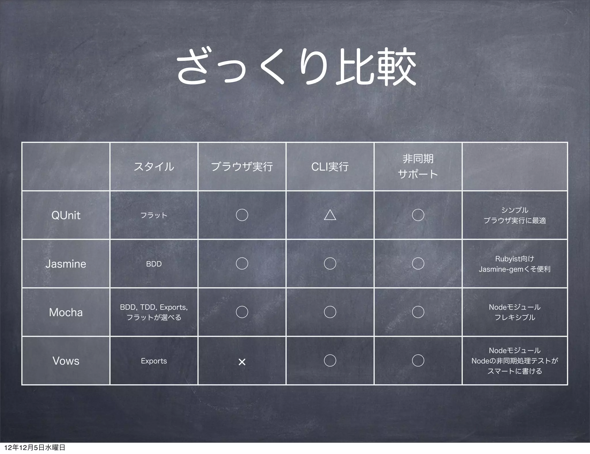 ざっくり比較
                                                       非同期
                    スタイル              ブラウザ実行   CLI実行
                                                       サポート


                                                                  シンプル
        QUnit         フラット              ○       △       ○      ブラウザ実行に最適




                                                                   Rubyist向け
       Jasmine         BDD              ○       ○       ○      Jasmine-gemくそ便利




                 BDD, TDD, Exports,                              Nodeモジュール
        Mocha     フラットが選べる              ○       ○       ○         フレキシブル



                                                                  Nodeモジュール
        Vows          Exports                   ○       ○     Nodeの非同期処理テストが
                                                                  スマートに書ける




12年12月5日水曜日
 