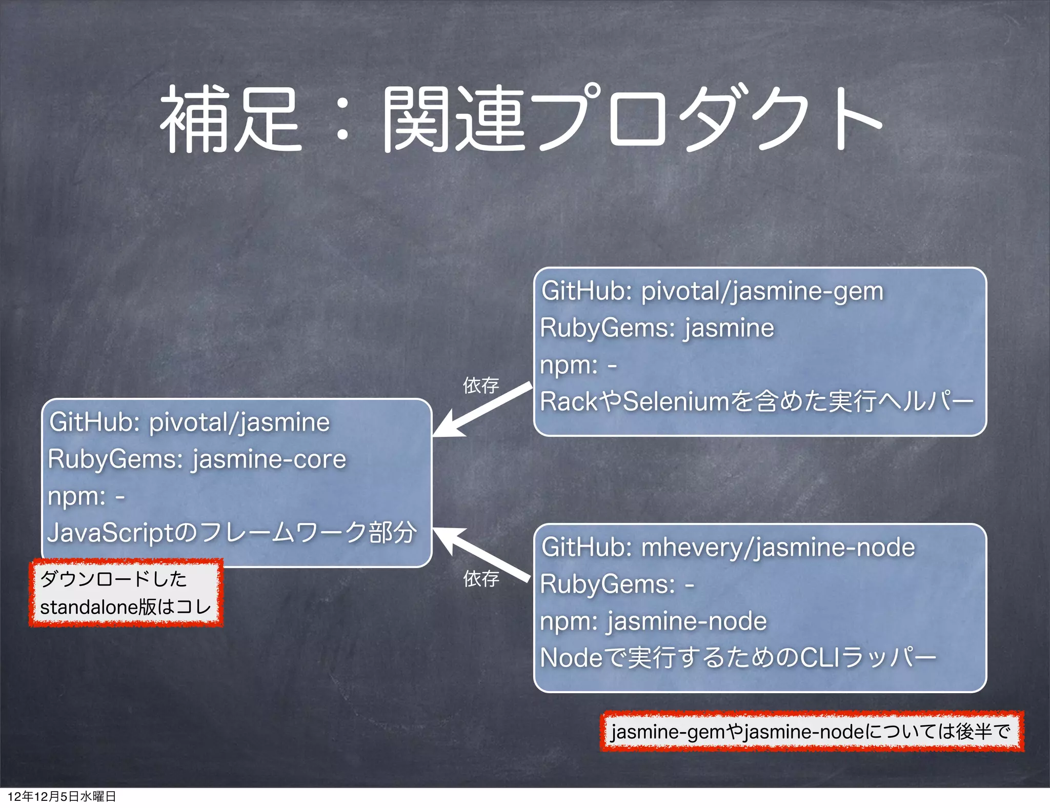 補足：関連プロダクト

                                   GitHub: pivotal/jasmine-gem
                                   RubyGems: jasmine
                                   npm: -
                              依存
                                   RackやSeleniumを含めた実行ヘルパー
    GitHub: pivotal/jasmine
    RubyGems: jasmine-core
    npm: -
    JavaScriptのフレームワーク部分
                                   GitHub: mhevery/jasmine-node
   ダウンロードした                   依存   RubyGems: -
   standalone版はコレ
                                   npm: jasmine-node
                                   Nodeで実行するためのCLIラッパー

                                        jasmine-gemやjasmine-nodeについては後半で


12年12月5日水曜日
 