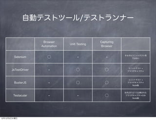 自動テストツール/テストランナー


                       Browser                    Capturing
                                   Unit Testing
                      Automation                  Browser


                                                              そもそもユニットテスト用
        Selenium         ○              -            -            ではない




                                                                 ユニットテスト +
       JsTestDriver       -            ○             ○          ブラウザキャプチャ



                                                                 ユニットテスト +
        BusterJS          -            ○             ○          ブラウザキャプチャ
                                                                   Node製



                                                              先月(2012/11)公開された
        Testacular        -             -            ○         ブラウザキャプチャのみ
                                                                    Node製




12年12月5日水曜日
 