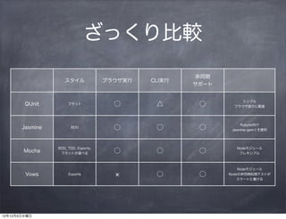 ざっくり比較
                                                       非同期
                    スタイル              ブラウザ実行   CLI実行
                                                       サポート


                                                                  シンプル
        QUnit         フラット              ○       △       ○      ブラウザ実行に最適




                                                                   Rubyist向け
       Jasmine         BDD              ○       ○       ○      Jasmine-gemくそ便利




                 BDD, TDD, Exports,                              Nodeモジュール
        Mocha     フラットが選べる              ○       ○       ○         フレキシブル



                                                                  Nodeモジュール
        Vows          Exports                   ○       ○     Nodeの非同期処理テストが
                                                                  スマートに書ける




12年12月5日水曜日
 