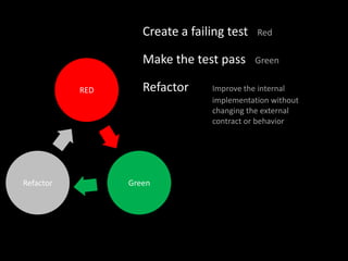 Create a failing test   Red

                    Make the test pass      Green


           RED      Refactor     Improve the internal
                                 implementation without
                                 changing the external
                                 contract or behavior




Refactor         Green
 