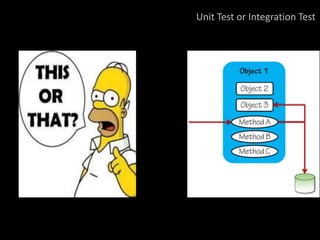 Unit Test or Integration Test
 