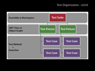 Test Organization - xUnit
 