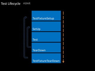 Test Lifecycle nUnit


                       TestFixtureSetup


                       SetUp


                       Test


                       TearDown


                       TestFixtureTearDown
 