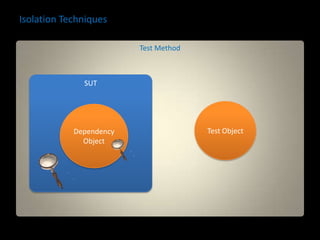 Isolation Techniques

                         Test Method



              SUT




            Dependency                 Test Object
              Object
 