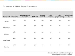 Comparison of JS Unit Testing Frameworks
Framework Suitable for
Direct access to
JavaScript DOM API
Remote
control
File
wa...