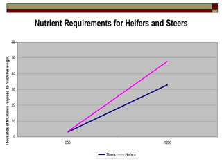 Nutrient Requirements for Heifers and Steers
0
10
20
30
40
50
60
550 1200
ThousandsofMCalariesrequiredtoreachliveweight
Steers Heifers
 