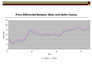 Price Differential Between Steer and Heifer Calves
0
20
40
60
80
100
120
74
80
86
92
Year
$percwt.
Heifers Steers
 