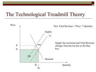 The Technological Treadmill Theory
Supply
Demand
Price
Quantity
S 1
Supply has increased and Total Revenue
changes from the tan box to the blue
box.
New Total Revenue = Price1 * Quantity1
P
P1
Q
Q1
TR1
 