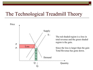 The Technological Treadmill Theory
Supply
Demand
Price
Quantity
S 1
The red shaded region is a loss in
total revenue and the green shaded
region is the gain.
Since the loss is larger than the gain
Total Revenue has gone down.
P
P1
Q
Q1
Loss
G
A
I
N
 