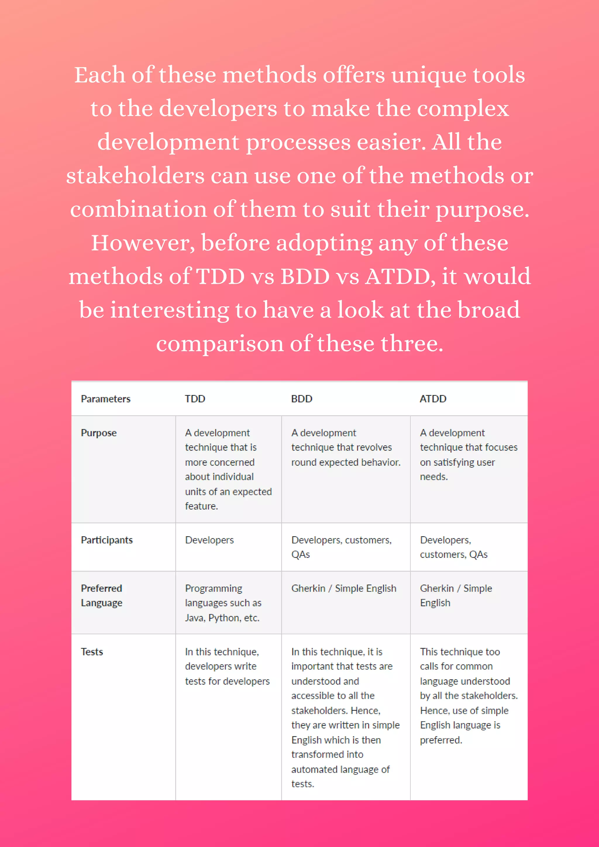 Each of these methods offers unique tools to the developers to make the complex development processes easier. All the stakeholders can use one of the methods or combination of them to suit their purpose. However, before adopting any of these methods of TDD vs BDD vs ATDD, it would be interesting to have a look at the broad comparison of these three. 