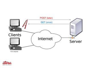 GET (once)
POST (later)
From wikipedia
 