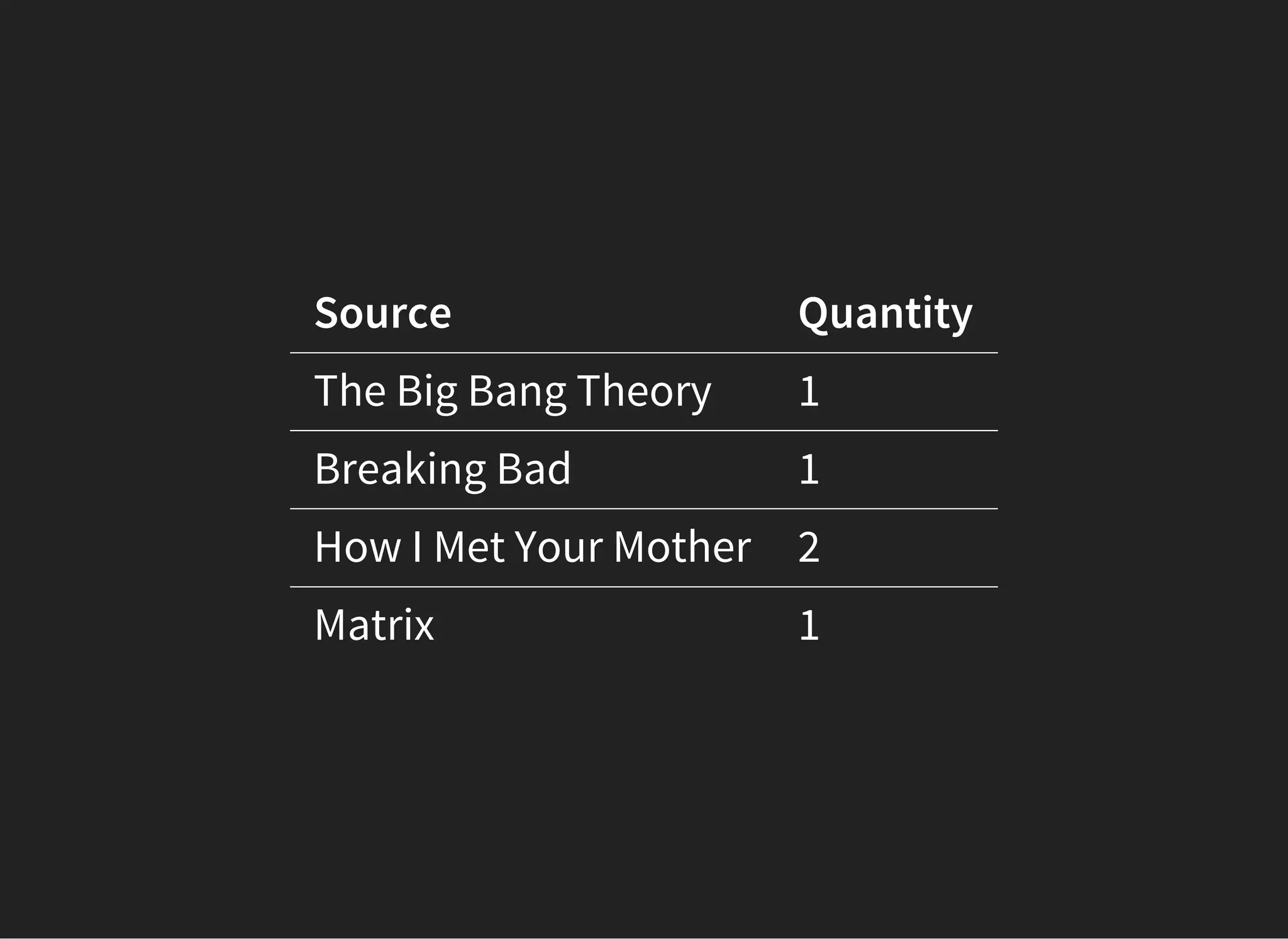 Source Quantity
The Big Bang Theory 1
Breaking Bad 1
How I Met Your Mother 2
Matrix 1
 