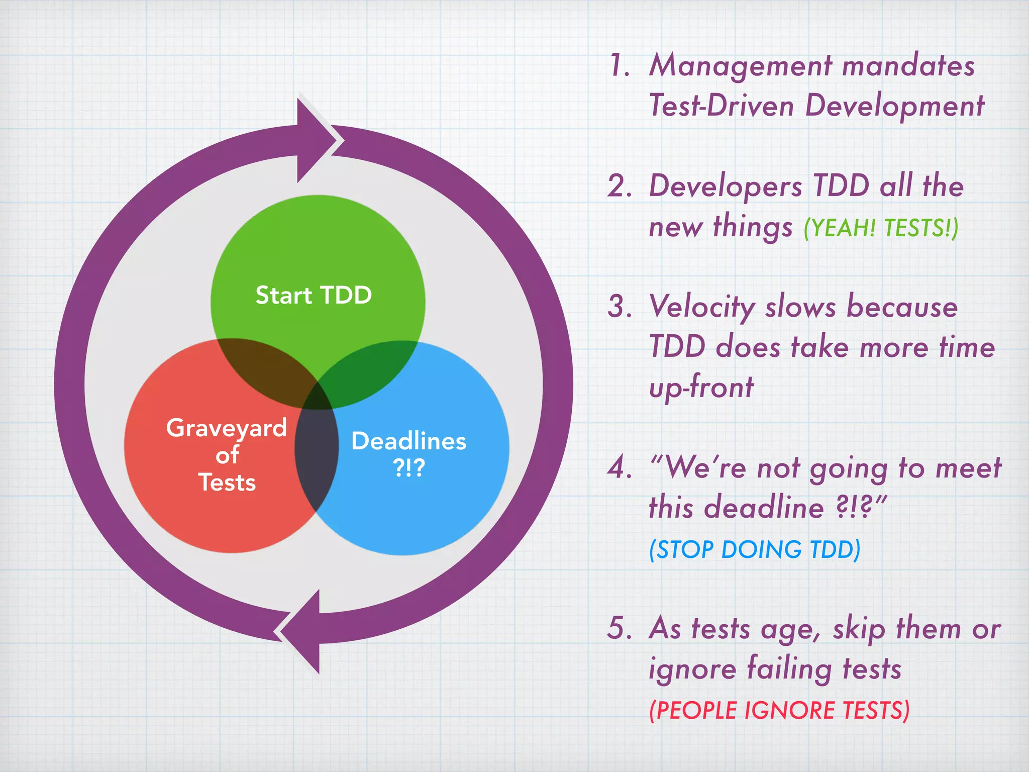 1. Management mandates
Test-Driven Development
2. Developers TDD all the
new things (YEAH! TESTS!)
3. Velocity slows because
TDD does take more time
up-front
4. “We’re not going to meet
this deadline ?!?”  
(STOP DOING TDD)
5. As tests age, skip them or
ignore failing tests 
(PEOPLE IGNORE TESTS)
Start TDD
Deadlines
?!?
Graveyard
of 
Tests
 