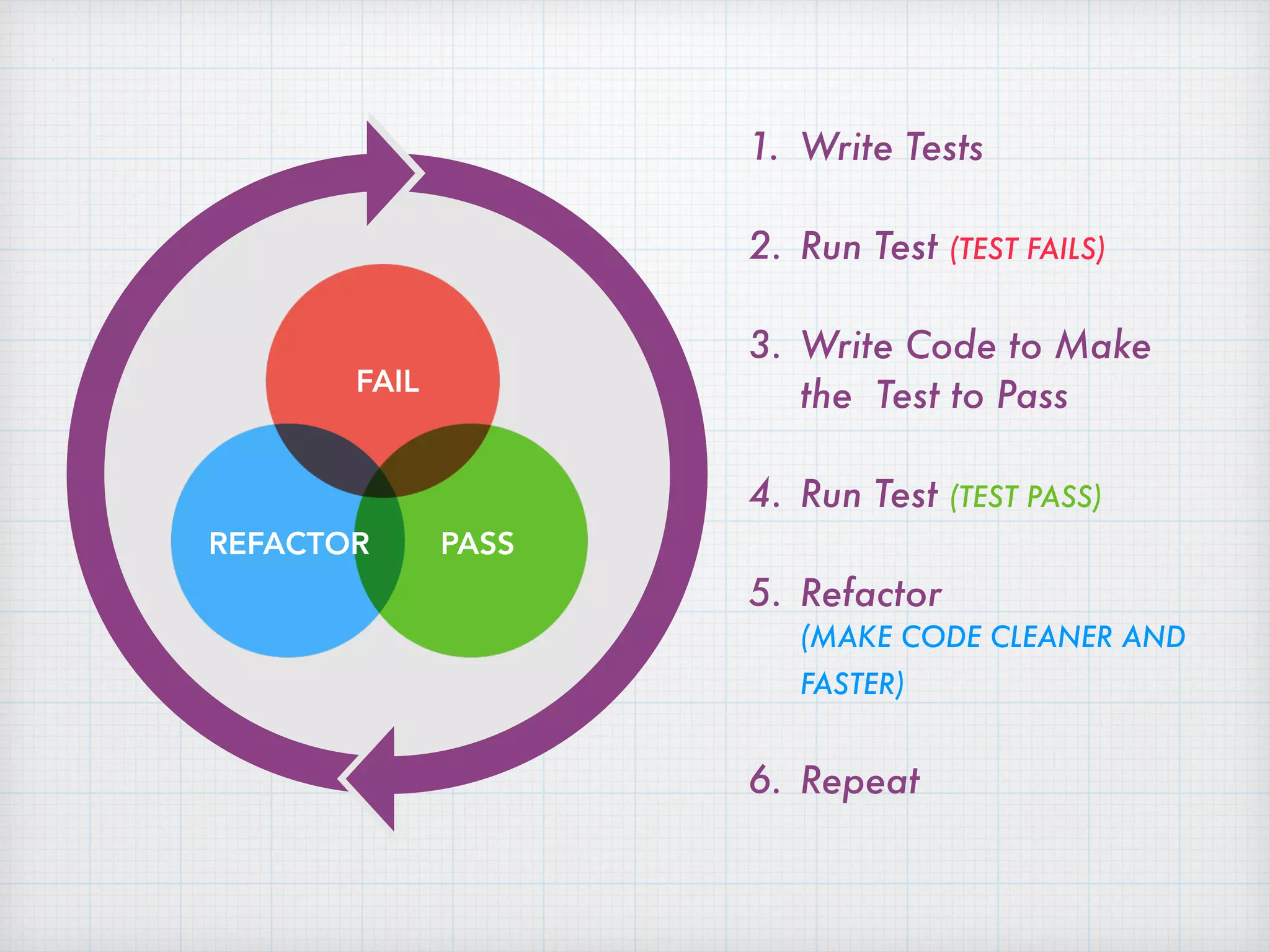 1. Write Tests
2. Run Test (TEST FAILS)
3. Write Code to Make
the Test to Pass
4. Run Test (TEST PASS)
5. Refactor  
(MAKE CODE CLEANER AND
FASTER)
6. Repeat
FAIL
PASSREFACTOR
 