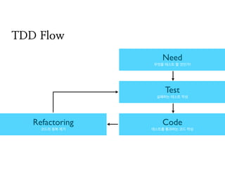 개발 기간이 길어질 수록 개발자의 목표의식이 흐려진다
작업이 길어질 수록 확인이 어렵다
개발자의 집중력이 필요해진다
논리적인 오류를 찾기 어렵다
코드의 사용 방법과 변경 이력을
개발자의 기억에 의존하게 된다
귀차니즘의 증가로 테스트를 간소화 하게 된다
코드 수정 시 정상 동작을 보장하기 어렵다
테스트를 해보려면 변경 등의 선행 작업이 필요
회귀 테스트가 희귀 테스트가 되기 쉽다
개발자의 노동력을 필요로 하게 된다
- 테스트 주도 개발 TDD 실천법과 도구 중
 
