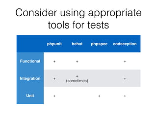 Consider using appropriate
tools for tests
phpunit behat phpspec codeception
Functional + + +
Integration +
+
(sometimes)
+
Unit + + +
 