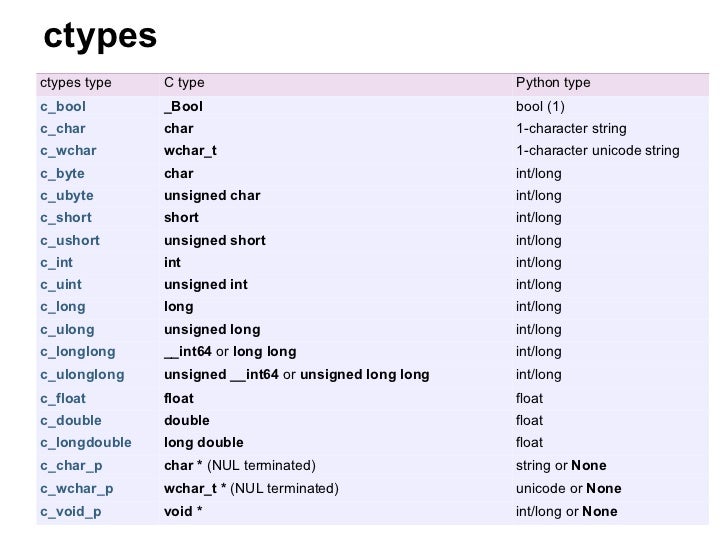 Integer char string. Unsigned int python. int char. longint в питоне. unsigned int в питон.