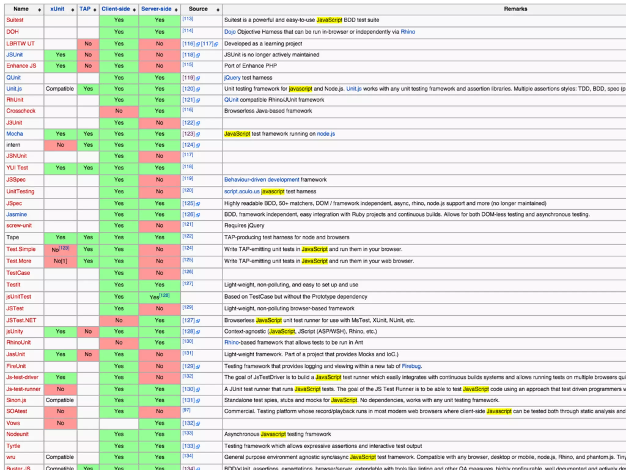 many others, doh, quint, jsunit, tap, …
 