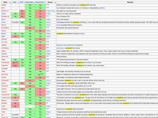 many others, doh, quint, jsunit, tap, …
 