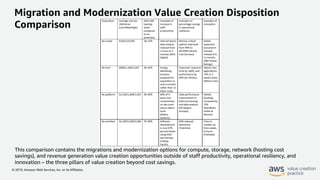 © 2019, Amazon Web Services, Inc. or its Affiliates.
Migration and Modernization Value Creation Disposition
Comparison
This comparison contains the migrations and modernization options for compute, storage, network (hosting cost
savings), and revenue generation value creation opportunities outside of staff productivity, operational resiliency, and
innovation – the three pillars of value creation beyond cost savings.
 