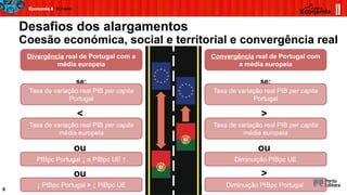 Desafios dos alargamentos
Coesão económica, social e territorial e convergência real
8
Divergência real de Portugal com a
média europeia
Convergência real de Portugal com
a média europeia
se: se:
Taxa de variação real PIB per capita
Portugal
Taxa de variação real PIB per capita
Portugal
< >
Taxa de variação real PIB per capita
média europeia
Taxa de variação real PIB per capita
média europeia
ou ou
PIBpc Portugal ↓ e PIBpc UE ↑ Diminuição PIBpc UE
ou >
↓ PIBpc Portugal > ↓ PIBpc UE Diminuição PIBpc Portugal
 