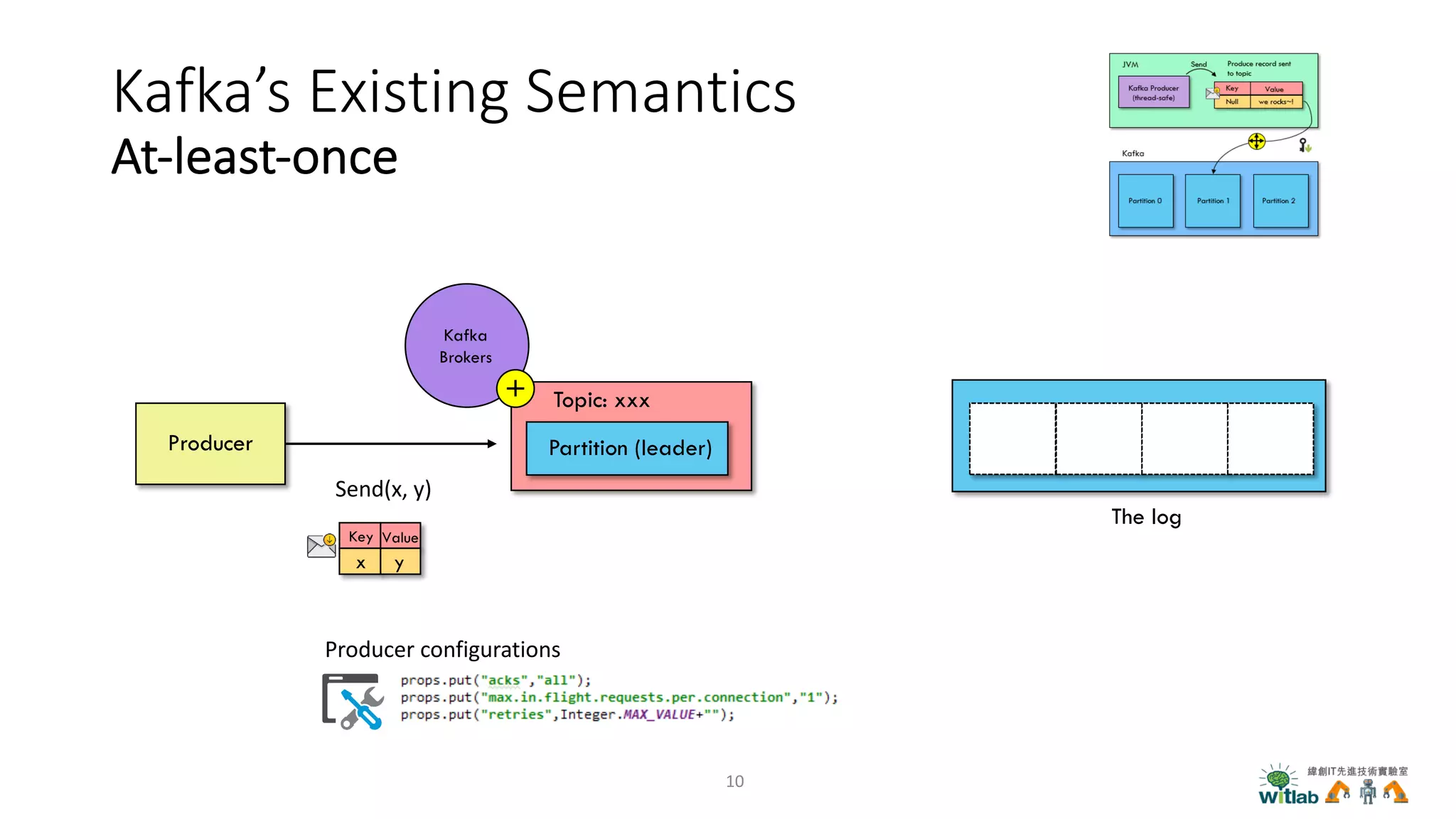 Kafka’s Existing Semantics
At-least-once
Key Value
x yx y
Producer Partition (leader)
Topic: xxx
Kafka
Brokers
The log
Send(x, y)
10
Producer configurations
 