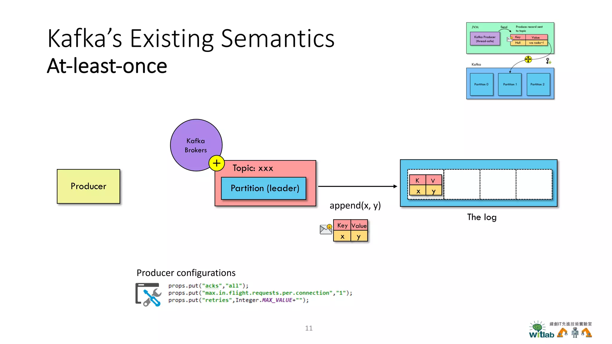 Kafka’s Existing Semantics
At-least-once
Producer Partition (leader)
Topic: xxx
Kafka
Brokers
The log
append(x, y)
Key Value
x yx y
K V
x yx y
11
Producer configurations
 