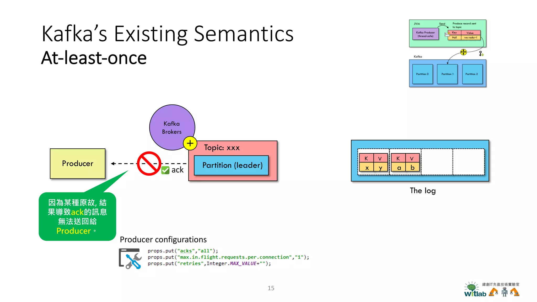 Kafka’s Existing Semantics
At-least-once
Producer Partition (leader)
Topic: xxx
Kafka
Brokers
The log
K V
x yx yack
K V
x ya b
,
15
Producer configurations
 
