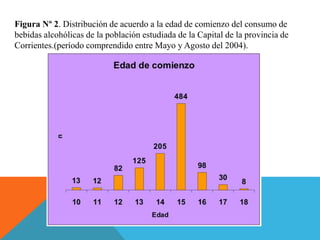 Figura Nº 2. Distribución de acuerdo a la edad de comienzo del consumo de
bebidas alcohólicas de la población estudiada de la Capital de la provincia de
Corrientes.(período comprendido entre Mayo y Agosto del 2004).
 