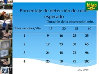 Porcentaje de detección de celos
esperado
Observaciones/día
Duración de la observación min.
15 30 45 60
1 9 16 25 35
2 17 33 50 65
3 24 48 72 96
4 25 50 75 100
USC 2009
 