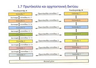1.7 Πρωτόκολλα και αρχιτεκτονική δικτύου
 