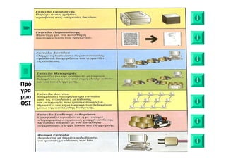 Πρό
γρα
μμα
OSI
 