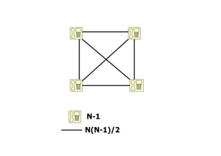 Ν-1
Ν(Ν-1)/2
 
