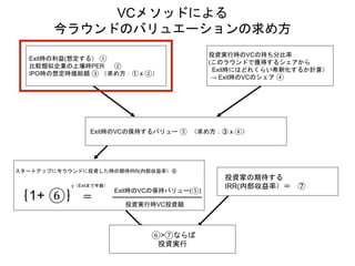 VCメソッドによる
今ラウンドのバリュエーションの求め方
投資実行時のVCの持ち分比率
(このラウンドで獲得するシェアから
Exit時にはどれくらい希釈化するか計算）
→ Exit時のVCのシェア ④
Exit時の利益(想定する） ①
比較類似企業の上場時PER ②
IPO時の想定時価総額 ③ （求め方：① x ②）
Exit時のVCの保持するバリュー ⑤ （求め方：③ x ④）
スタートアップに今ラウンドに投資した時の期待IRR(内部収益率）⑥
｛1+ ⑥｝ ＝
投資家の期待する
IRR(内部収益率）＝ ⑦
⑥>⑦ならば
投資実行
y（Exitまで年数）
Exit時のVCの保持バリュー(⑤)
投資実行時VC投資額
 