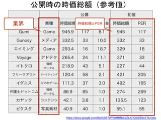 公開時の時価総額（参考値）
業界 時価総額とPER
https://drive.google.com/file/d/0B7WPdlMHRdreZkJoYXlQR0loY1k/view
 
