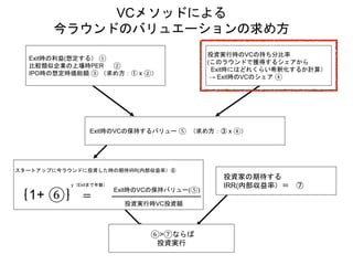 VCメソッドによる
今ラウンドのバリュエーションの求め方
投資実行時のVCの持ち分比率
(このラウンドで獲得するシェアから
Exit時にはどれくらい希釈化するか計算）
→ Exit時のVCのシェア ④
Exit時の利益(想定する） ①
比較類似企業の上場時PER ②
IPO時の想定時価総額 ③ （求め方：① x ②）
Exit時のVCの保持するバリュー ⑤ （求め方：③ x ④）
スタートアップに今ラウンドに投資した時の期待IRR(内部収益率）⑥
｛1+ ⑥｝ ＝
投資家の期待する
IRR(内部収益率）＝ ⑦
⑥>⑦ならば
投資実行
y（Exitまで年数）
Exit時のVCの保持バリュー(⑤)
投資実行時VC投資額
 