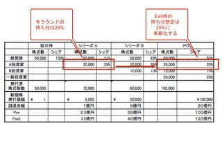 Exit時の
持ち分想定は
20%に
希釈化する
今ラウンドの
持ち分は29%
 