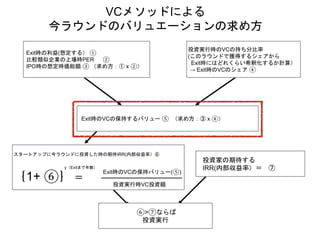 VCメソッドによる
今ラウンドのバリュエーションの求め方
投資実行時のVCの持ち分比率
(このラウンドで獲得するシェアから
Exit時にはどれくらい希釈化するか計算）
→ Exit時のVCのシェア ④
Exit時の利益(想定する） ①
比較類似企業の上場時PER ②
IPO時の想定時価総額 ③ （求め方：① x ②）
Exit時のVCの保持するバリュー ⑤ （求め方：③ x ④）
スタートアップに今ラウンドに投資した時の期待IRR(内部収益率）⑥
｛1+ ⑥｝ ＝
投資家の期待する
IRR(内部収益率）＝ ⑦
⑥>⑦ならば
投資実行
y（Exitまで年数）
Exit時のVCの保持バリュー(⑤)
投資実行時VC投資額
 