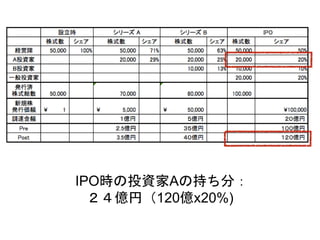 IPO時の投資家Aの持ち分：
２４億円（120億x20%)
 