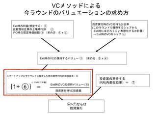 VCメソッドによる
今ラウンドのバリュエーションの求め方
投資実行時のVCの持ち分比率
(このラウンドで獲得するシェアから
Exit時にはどれくらい希釈化するか計算）
→ Exit時のVCのシェア ④
Exit時の利益(想定する） ①
比較類似企業の上場時PER ②
IPO時の想定時価総額 ③ （求め方：① x ②）
Exit時のVCの保持するバリュー ⑤ （求め方：③ x ④）
スタートアップに今ラウンドに投資した時の期待IRR(内部収益率）⑥
｛1+ ⑥｝ ＝
投資家の期待する
IRR(内部収益率）＝ ⑦
⑥>⑦ならば
投資実行
y（Exitまで年数）
Exit時のVCの保持バリュー(⑤)
投資実行時VC投資額
 